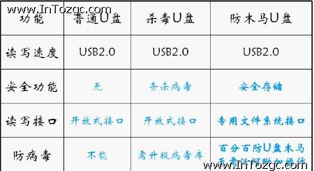 走在技術(shù)前沿 愛(ài)國(guó)者防木馬U盤試用小評(píng)