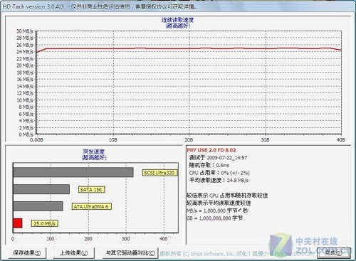 PNY LT1優(yōu)盤評(píng)測(cè)